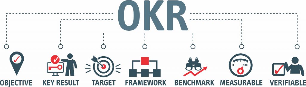 OKR hierarchy with seven components: Objectives, Key Results, Target, Framework, Benchmark, Measurable, Verifiable