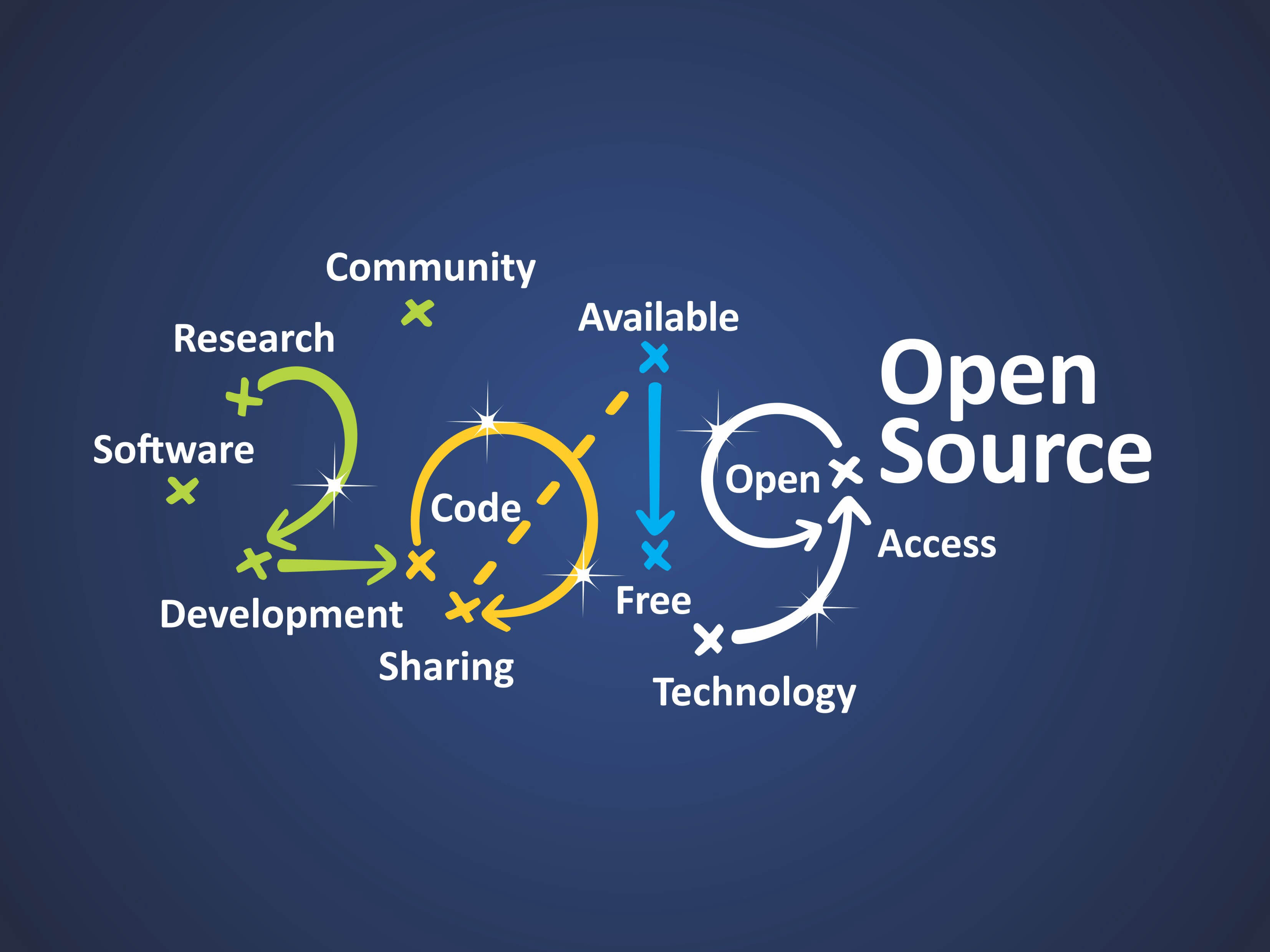 Open Source 2019 Software Research Community Available Open Access Free Sharing Technology Development Code