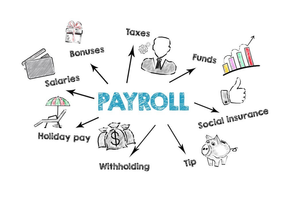 Word/image cloud w/ Payroll in the center. Taxes bonuses salaries holiday pay withholding tips social security also mentioned